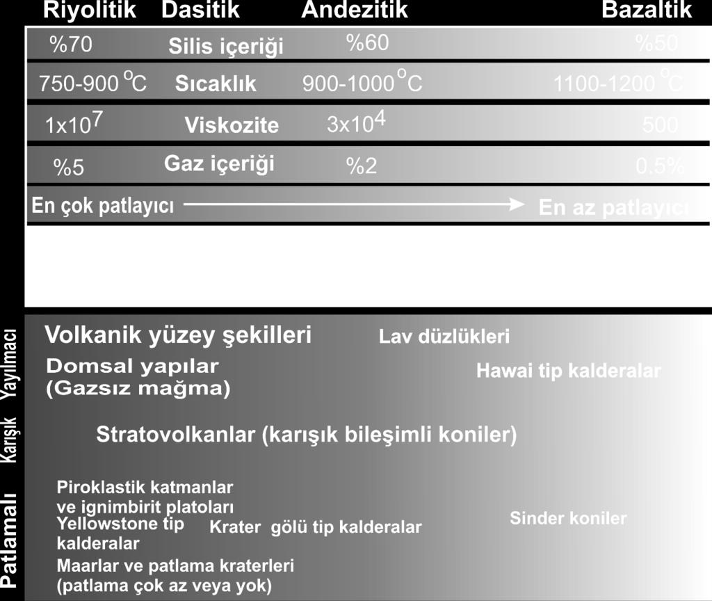 Buharlaşma sıcaklıkları yüksektir.