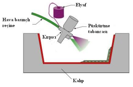 El yatırması ve püskürtme metodunda oda sıcaklığında sertleşen polyester ve epoksi kullanılmaktadır. Şekil 2.2 ve Şekil 2.
