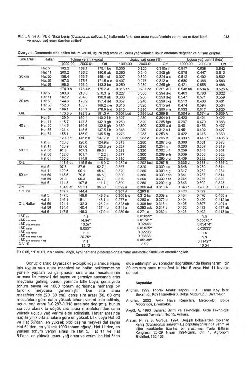 KIZIL, S. ve A. İ PEK, "Baz ı kişniş (Coriandrum sativum L.) hatlar ı nda farkl ı s ı ra aras ı mesafelerinin verim, verim özellikleri 243 ve uçucu yağ oran ı üzerine etkileri" Çizelge 4.