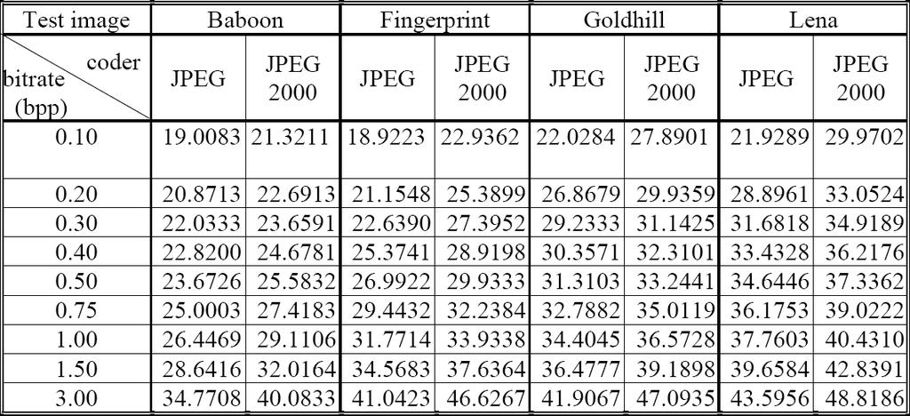 8 Çizelge 2.3. Pik sinyal gürüntü oranı (PSNR) sonuçları Çizelge 2.4. Resim kalite ölçeği (PQS) sonuçları 2.2. SıkıĢtırılmıĢ Görüntüler ile Yapılan Fotogrametrik Uygulama ÇalıĢmaları Liu ve ark.