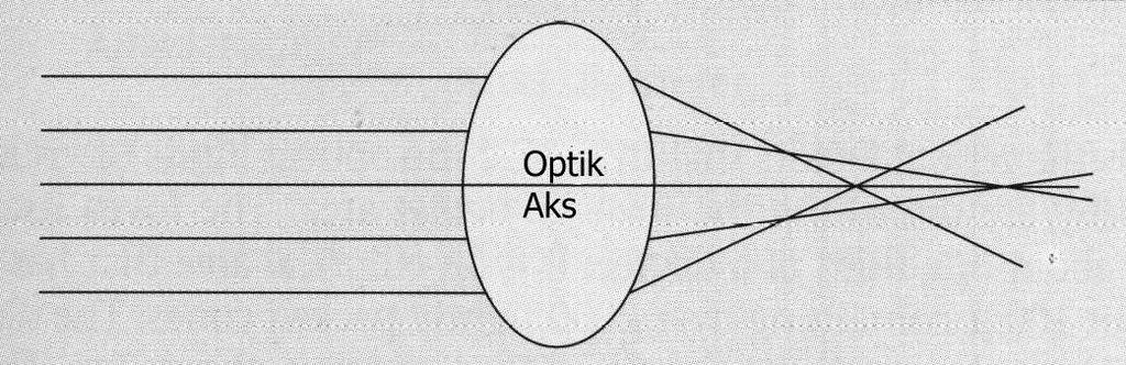 2.3.4. Oküler aberasyonlar 2.3.4.1. Sferik aberasyon Optik merkeze uzak gelen ışınların, optik merkeze yakın gelen ışınlardan daha fazla kırılmaya uğramasına sferik aberasyon denir (Şekil 3).