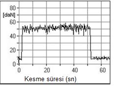 Kesme kuvvetlerinin takım ömrü süresince değişimi (karbür takım, V=128 m/dk.), (seramik takım, V=192 m/dk.), f=0.12 mm/dev, a=1 mm) 3.