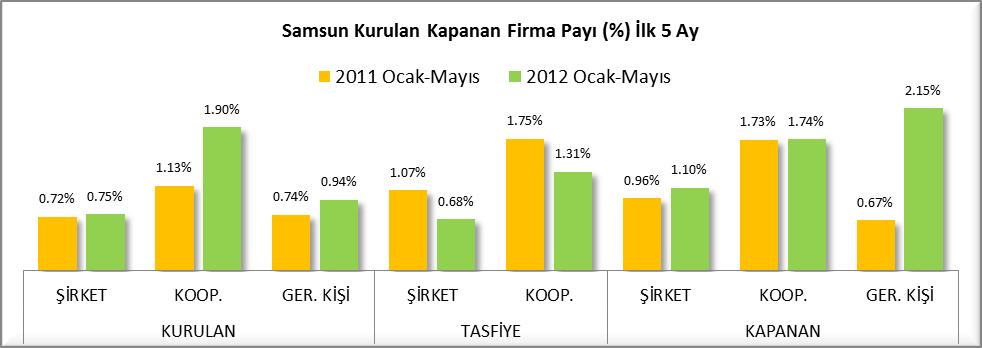 KURULAN KAPANAN FİRMA İSTATİSTİKLERİ (2011/2012 OCAK-MAYIS DÖNEMİ) Samsun da Kurulan ve Kapanan firmalar incelendiğinde 2012 yılı ilk 5 ayında, 2011 yılı ilk 5 ayına göre; Kurulan şirket sayısının