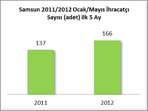 DIŞ TİCARET SAMSUN İHRACAT RAKAMLARI (MAYIS 2011/2012) Samsun un 2011 ve 2012 Ocak/Mayıs dönemi ihracat rakamlarına baktığımızda 2011 yılı Ocak/Mayıs döneminde ihracat payı %0.
