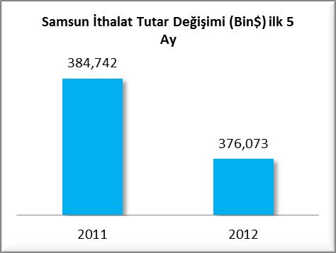 SAMSUN İTHALAT RAKAMLARI (OCAK-MAYIS 2011/2012) Samsun un 2011 ve 2012 Ocak/Mayıs dönemi ithalat rakamlarına baktığımızda 2011 yılı Ocak/Mayıs döneminde ithalat payı %0.