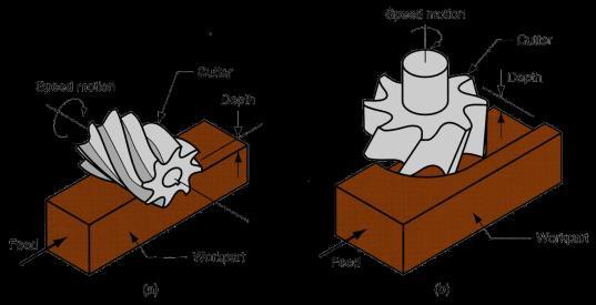 olan bir kesici takıma doğru ilerlediği talaş kaldırma yöntemi Dönen takım ekseni ilerlemeye dikeydir Düz bir yüzey oluşturur Çakı yolu veya şeklini değiştirerek başka geometriler de oluşturulabilir