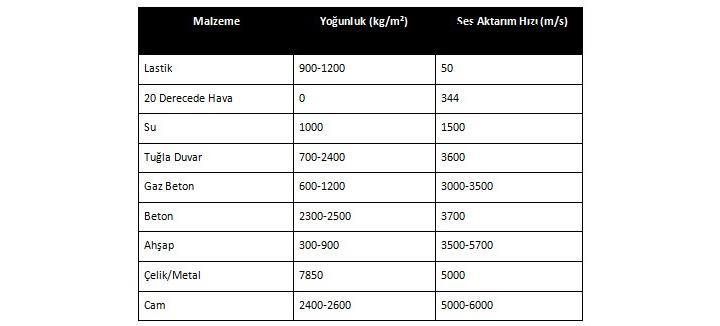 Sesin Yayılma Hızı Sesin havada yayılma hızı, havanın