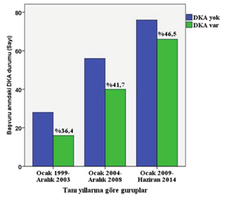 Grafik 2. Başvuru anındaki diyabetik ketoasidoz sıklığının tanı yılı gruplarına göre değişimi DKA: Diyabetik ketoasidoz Tablo II.