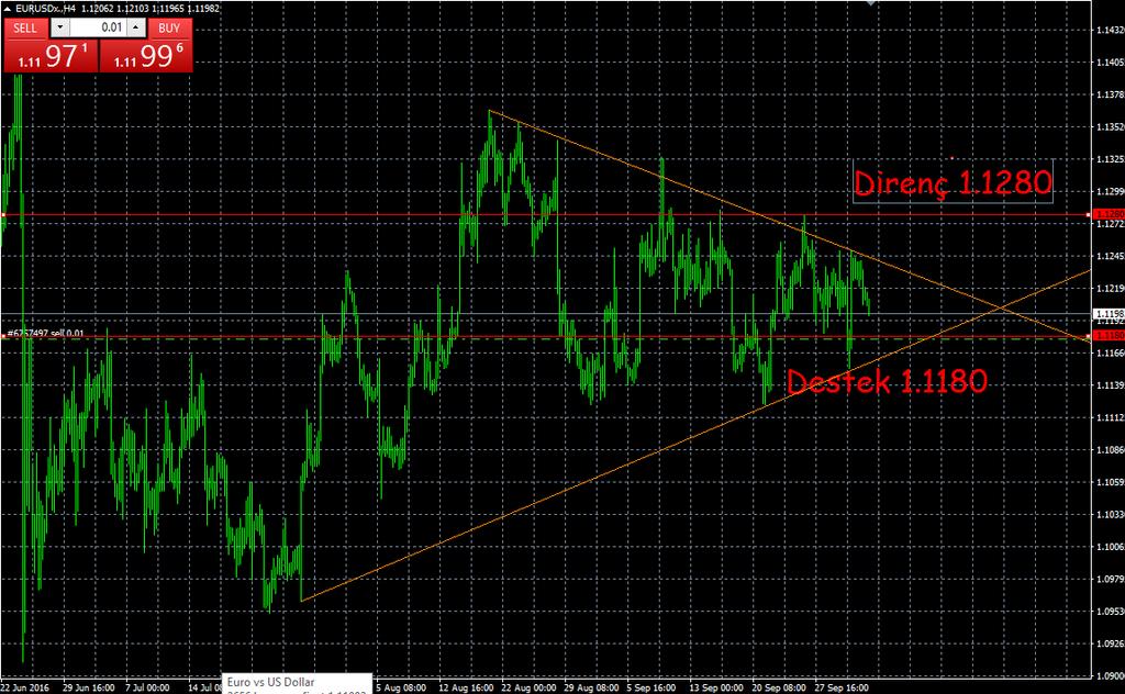 EUR-USD Haftanın ilk işlem gününde Euro bölgesinde açıklanan PMI rakamlarının beklentileri karşılamasıyla paritede güçlü seyir devam etti.