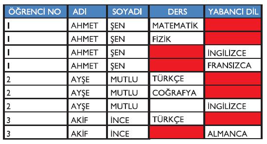 4. NORMALİZASYON KURALI (DÖRDÜNCÜ NORMAL FORM) Dördüncü normal forma göre bir tablo içinde anahtar alanlar ile anahtarı olmayan alanlar arasında bire çok ilişki olamaz.