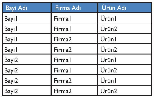 Ancak bu şekilde oluşturulan tabloda "Firma 1" in "Ürün 1" i