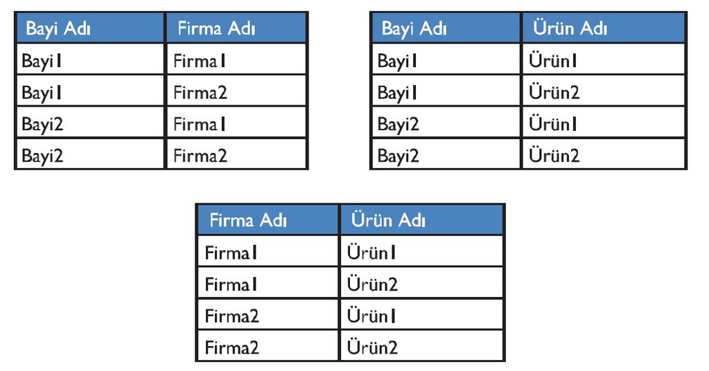 Bu şekilde oluşan tablo bayiler ile ilgili tüm verileri içermekte ama veri tekrarı oluşmaktadır. Beşinci normal forma dönüştürmek için bu tablo üç tabloya bölünmelidir.