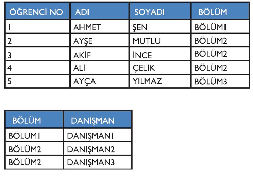 Tablo üç normal formada uymaktadır ancak tabloda örneğin Ayça Yılmaz silindiği takdirde "Bölüm3" bilgileri de silinecektir.