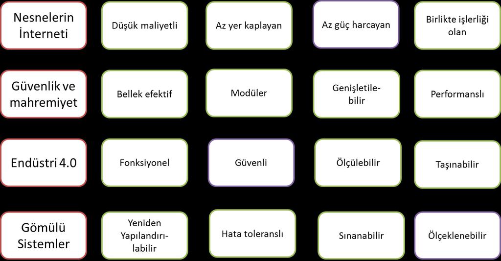 IoT sistemlerinde