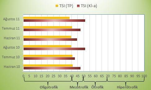 133 Şekil 5.4.1. Apa Baraj Gölü nde ölçülen toplam fosfor ve klorofil-a değişkenlerine ait TSI değerleri Apa Baraj Gölü nde 2010 yaz ayları ortalama TSI(TP) değeri 40,36 ve 2011 yaz ayları ortalama