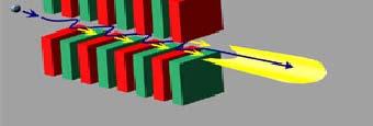 3. Zigzaglayıcı ( Wiggler ) Magnetler Zigzaglayıcı magnetler için kuvvet parametresi K; K = 0.934 BTesla ( ) λ ( cm ) formülüyle verilir.