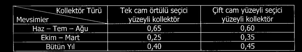 Tek ve çift camlı seçici yüzeyli ve 55 0 C Sıcaklığında Su Hazırlayabilecek Kapasiteli Düz Toplayıcıların Mevsimlere Göre Verimleri Yanda verilen şekildeki semboller: ta : Dış hava sıcaklığı t i :