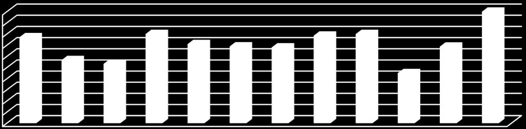 İdari Birimlerde Çalışmaya Katılan İdari Personel Sayısı,00 4,0 4,00 3,0 3,00 2,0 2,00 1,0 1,00 0,0 0,00 3,86 2,83 2,67 4,00 3, 3,44 3,40 3,93 4,00 2,2 3,44,00 Şekil 1.