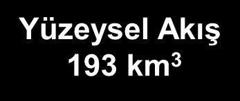 yağış Miktarı Buharlaşma 7 km 3 501 km 3 274 km 3