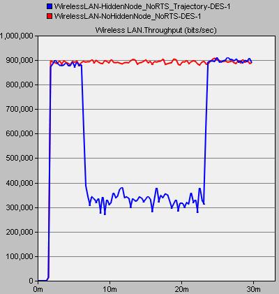 Bu karşılaştırma ölçütü, veri çerçevelerinin başarılı bir biçimde karşı tarafa ulaşmasına veya deneme sayısının short ya da long retry limit değerine ulaşmasına kadar ki iletim girişimi