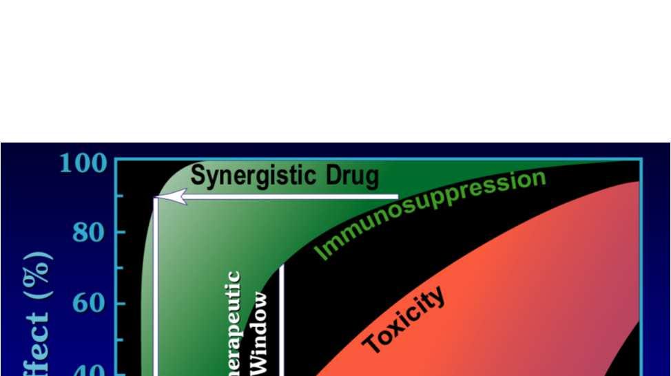 The Challenge of Achieving Target Drug Concentrations in