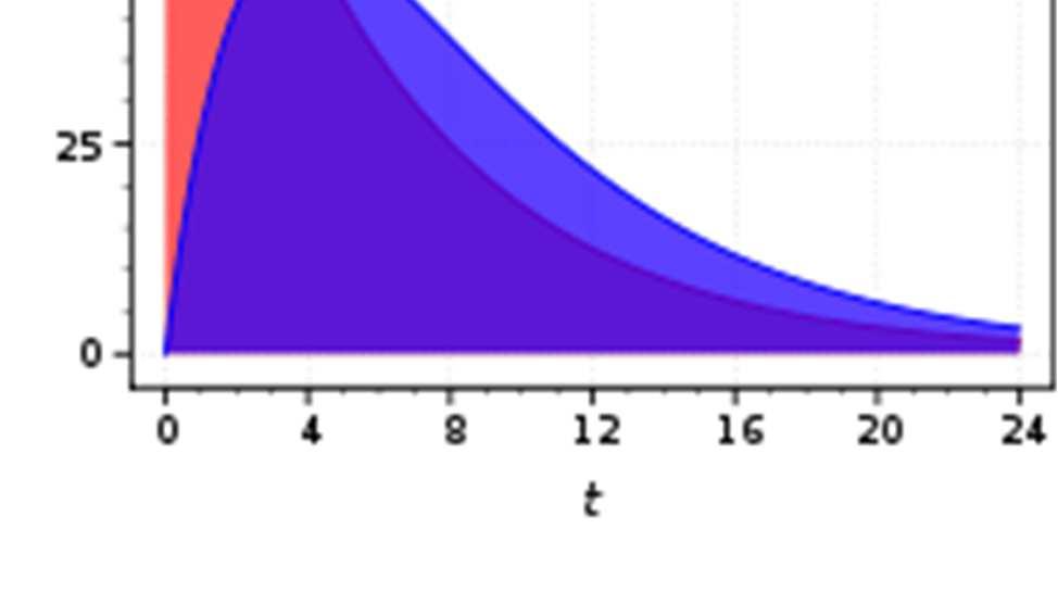 Area Under the concentration vs time curve (AUC) Biyoyararlanım