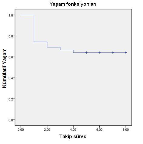 26 Kanin Parvovirus ile enfekte köpeklerin (n:39) sağaltım sonrası 25 i iyileģirken 14 ü öldü. Hasta olup sağaltım sonrası iyileģen köpeklerin 6 sı sağaltımın 5. gününde, 2 si, 6. gününde, 11 i, 7.