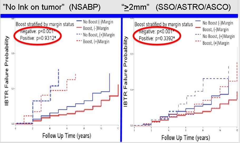 DCIC-Boost vs No Boost Marjin