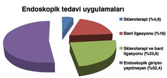 İzlemde bir hastaya rex şantı ve iki hastaya distal splenorenal şant yapılmıştır. PHT ye veya tedavilere sekonder komplikasyon nedeni ile mortalite izlenmemiştir.