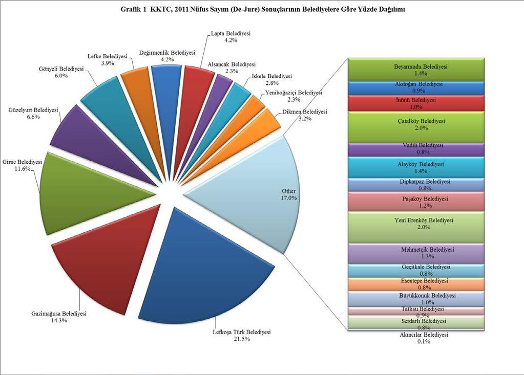 KKTC nin 2011 Genel Nüfus Sayımı na göre belediye bölgelerindeki toplam De-Jure nüfusunun 285,702 olduğu dikkate alınırsa, bu nüfusun %56.8 i ilçe merkezindeki belediyelerde,%43.