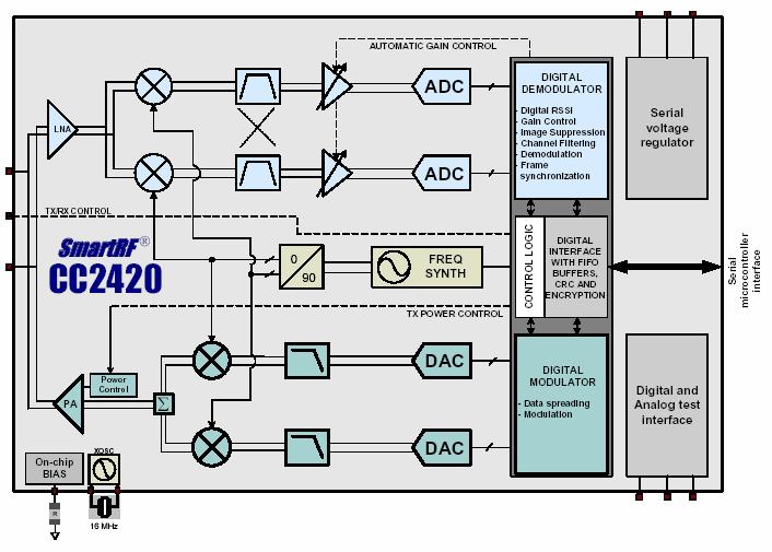 77 Şekil 5.1 CC2420 Basitleştirilmiş blok diyagram Yongada SFD pininin yüksek olması çerçeve sınırlayıcı başlangıcının (SFD) tespit edildiğini belirtir.