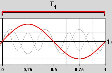 Özellikle senkronizasyon problemleri yaşanan generatör gruplarında bu hata durumu gözlenebilir. Şekil 2. 1 Temel bileşen ve harmonikler Şekil 2.