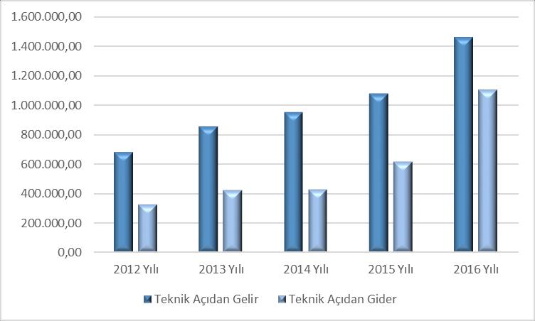 Vakfın gelir gider oranı 2015 yılında % 175 ve 2016 yılında ise % 132 olarak gerçekleşmiştir.