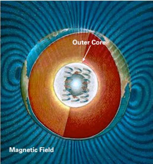 Dünyanın Manyetik Alanı Dünyanın çekirdek kısmındaki (erimiş lavlardan dolayı) bazı akımların oluşması, dünyanın manyetik alanının kaynağı olarak düşünülmektedir.