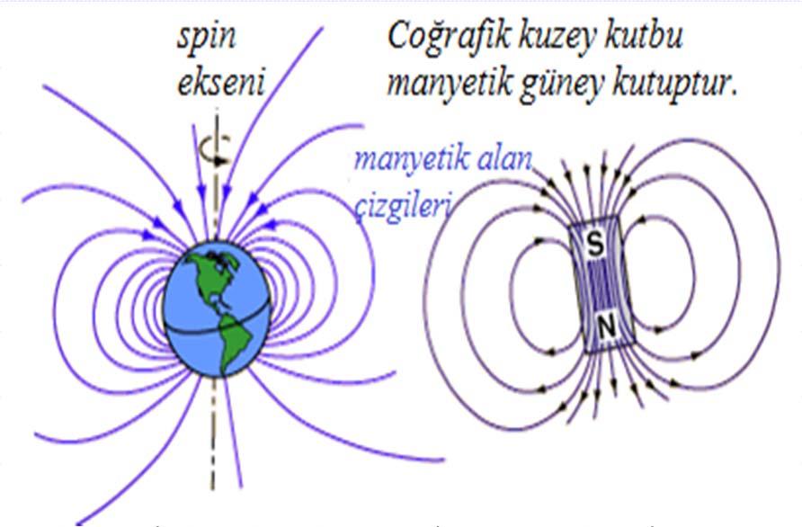 Bunu daha iyi anlayabilmek için dünyanın merkezinde bir çubuk mıknatıs olduğu düşünülür. Pusulayı dünyanın kuzey kutbuna yönlendiren şey, dünyanın manyetik alanıdır.