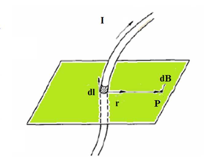 Üzerinden I akımı geçen bir telin, sonsuz küçük bir dl elmanının bir P noktasında oluşturacağı manyetik alanının yönü ve büyüklüğü Biot-Savart yasası ile bulunur.