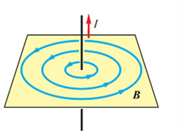 1.2. Manyetik Alan Hesapları a) Doğrusal telin manyetik alanı Şekiller; Kaynak [2] den alınmıştır.