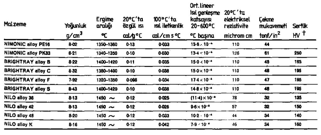 Parantez içindeki değerler ekstrapoledir. Yaşlandırma sertleşmeli alaşımlarda tavlama eriyik işlemini etkileyecektir.