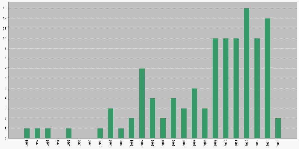 Araştırma Potansiyeli 1990-2015