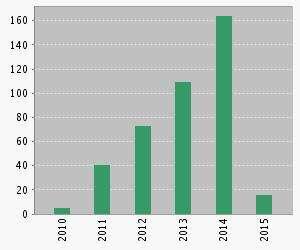 Araştırma Potansiyeli 2010-2015