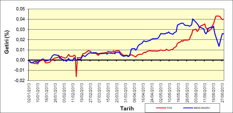 Fon Performans Ölçütü Karşılaştırmalı Getiri Grafiği Fon un karşılaştırma ölçütü aşağıdaki gibidir.