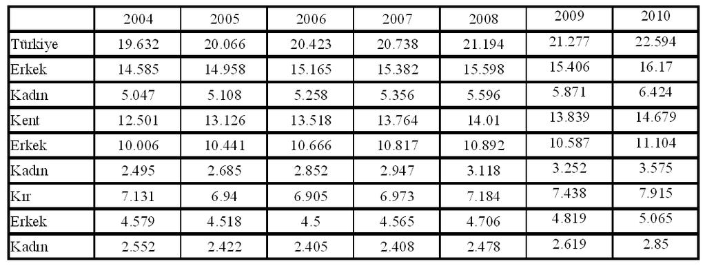 Tablo 1. stihdam Seviyesi (Bin Kii) Kaynak: TÜK (www.tuik.gov.