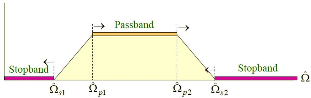 Analog Band Geçiren Filtre Tasarımı Durum 2: Aşağıda gösterildiği gibi söndürme bandı kenar frekanslarından birisi azaltılabilir, veya geçirme bandı kenar frekanslarından birisi arttırılabilir.