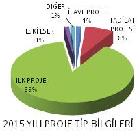 413 adet) ilk kez mesleki denetim yapılan projeler, %7,68 inin (643 adet) tadilat projeleri, %1,33 ünün (111