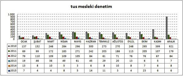 Grafik 11 2011 yılında Yapı Denetim Yönetmeliğinin tüm Türkiye de uygulanmasıyla azalmaya başlayan mesleki denetim uygulanan TUS sayısı