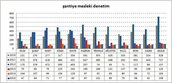 Grafik 12 Mesleki denetim uygulamasında proje ve TUS konusundaki 2011 den sonra ortaya çıkan genel düşüş eğilimi grafikte görüldüğü