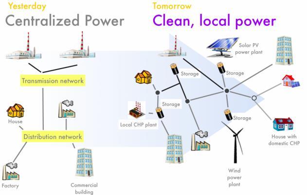 Dünden Bugüne Enerji Üretimi Önceden Merkezi Üretim Günümüzde Temiz ve Yerinde Üretim Solar PV Üretim Tesisi İletim Hattı Depolama Depolama