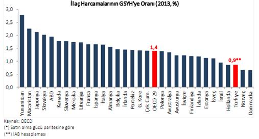 Kişi Başına Düşen İlaç Harcaması Türkiye de 2013 de ilaç harcamalarının GSHY