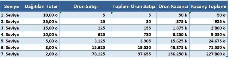 Ürün/Hizmet Satışının %20 kazancının 7 Derinliğe Dağıtımına Örnek Her derinlikte 5 Kişi Büyüme ve Herkes Bir Satış Yaptığında 7 Derinlikten Kazanç