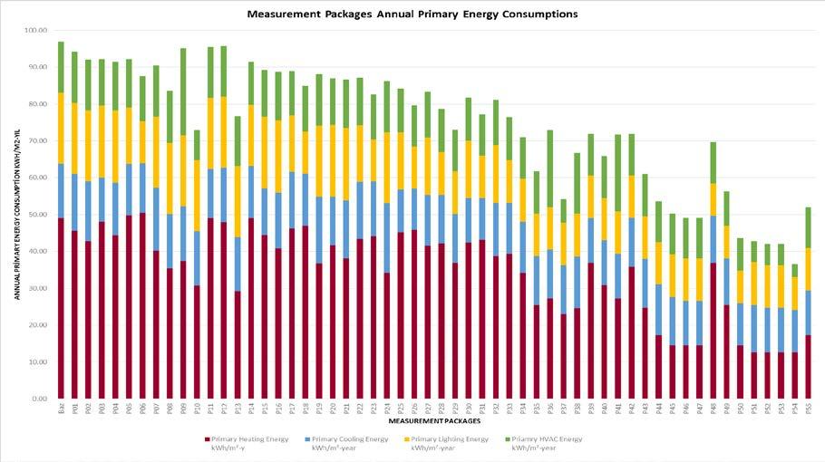 572 Maliyet Optimum Yaklaşık Sıfır Enerji Şekil 5. Konut Binası Tüm İyileştirme Paketleri Birincil Enerji Tüketimleri Şekil 6.